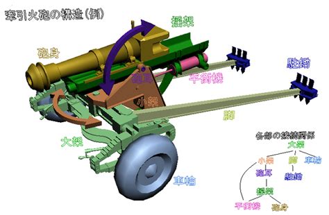 大砲 構造|図解 火砲